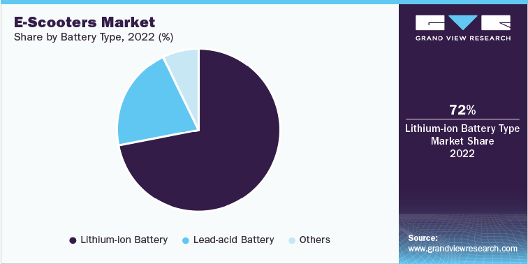 Electric Mobility Industry  Set to Surge Significantly During  2023 – 2030