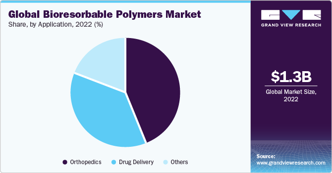  Bioresorbable Polymers Market Size, Share, Growth, Trends and Forecast  2023 to 2030