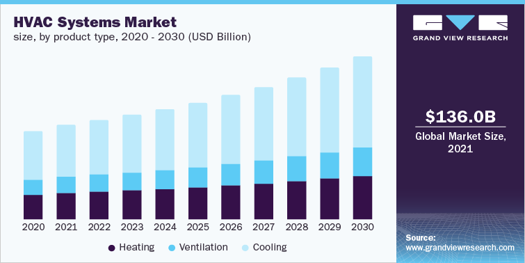 HVAC Systems Industry Share, Trend Rate by Application, Growth 2023 – 2030