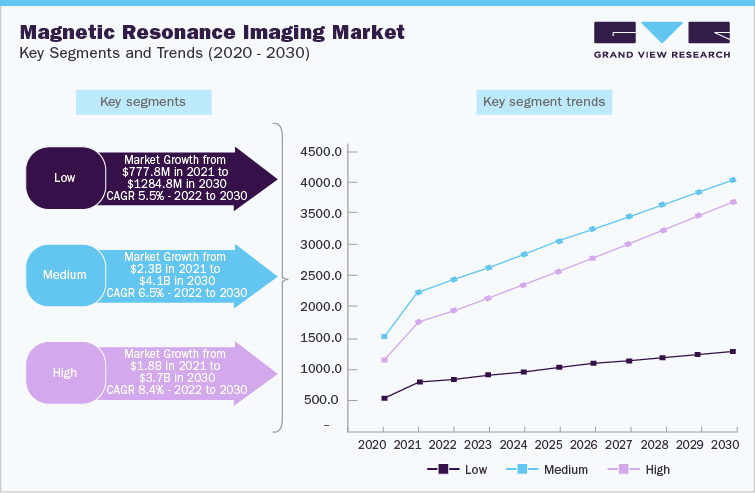 Magnetic Resonance Imaging Scanners and Accessories Industry Research Set to Witness Rapid Growth by 2030