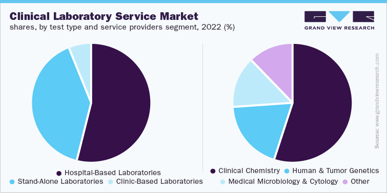 Clinical Laboratory Industry anticipated to boost over the forecast period.