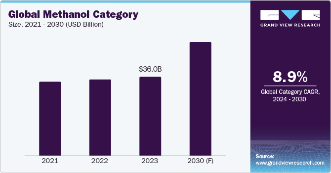 Methanol Category Procurement Intelligence To Grow Immensely at a CAGR of  8.9% by 2030