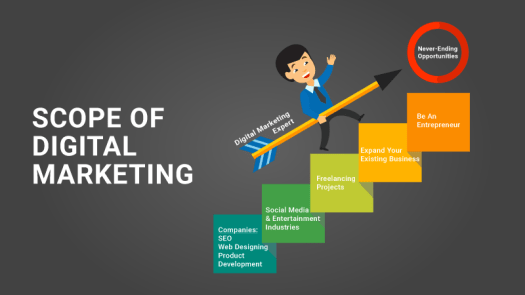 What is the scope of Digital Marketing