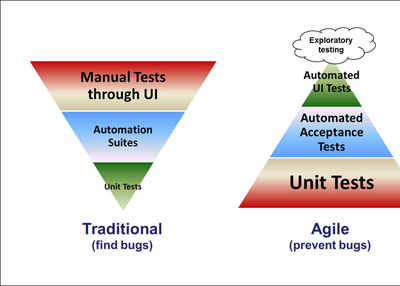 Why testers prefer to work with an agile approach than traditional?