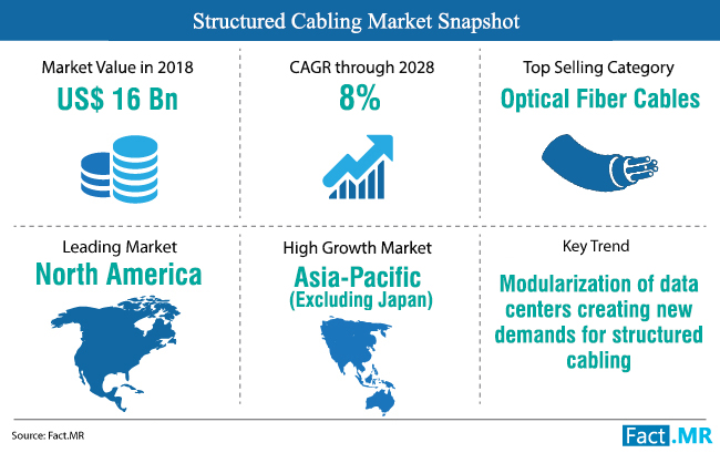 Legacy IT Giants Eyeing to Consolidate Global Structured Cabling Market, finds Fact.MR study