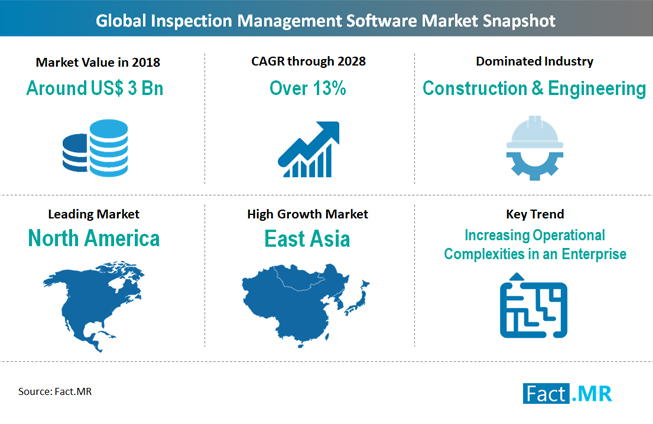 Deployments of Inspection Management Software Surge with End-User Demand for Streamlined Inspection with Reduced Risk: Fact.MR