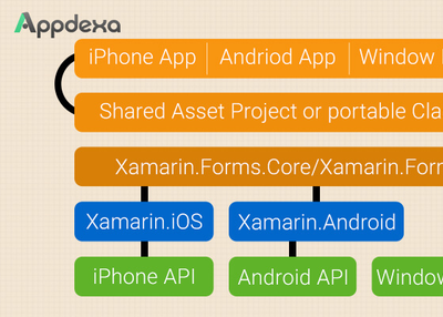 A Quick Guide to the Benefits of Xamarin for Mobile App Development