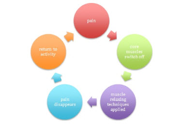 Stretching Help Reduce Back Pain?