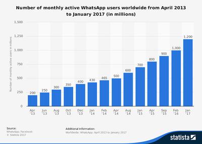 How Much Does It Cost To Develop a Chat App like WhatsApp?