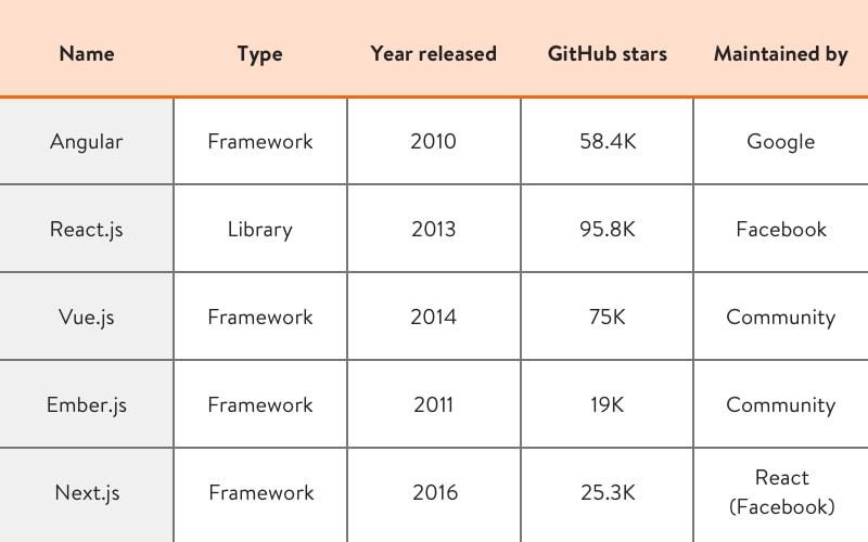 JavaScript Frameworks: How To Make Your Choice