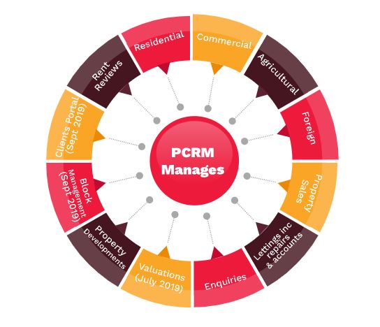 Real Estate CRM System