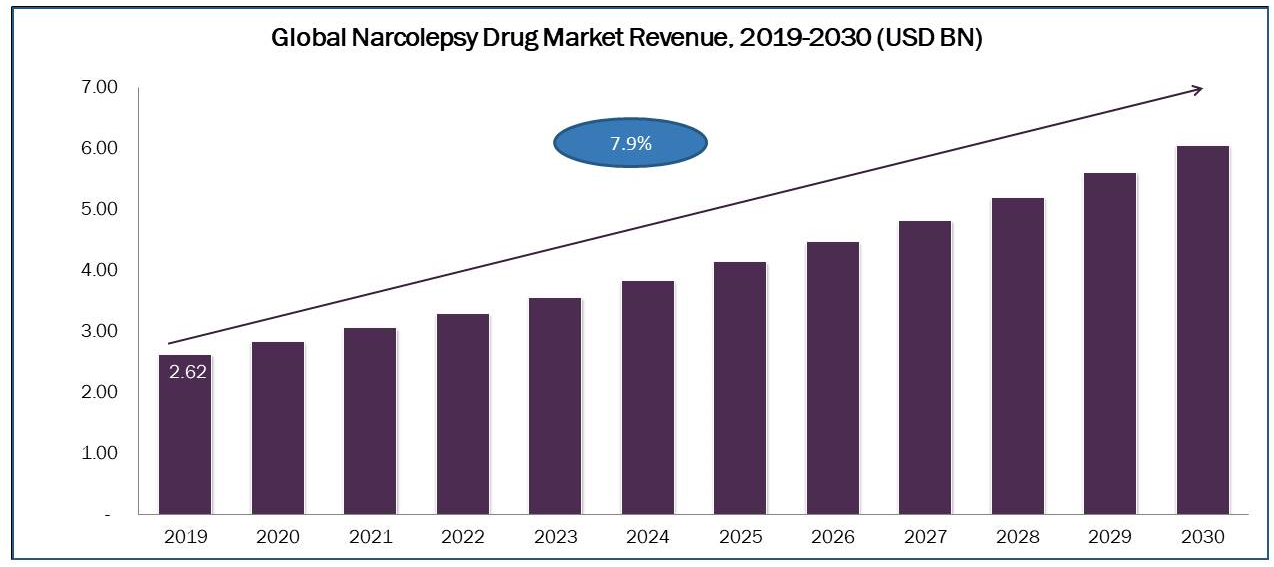 Narcolepsy Drug Market In-depth Analysis by Statistics & Outlook 2030