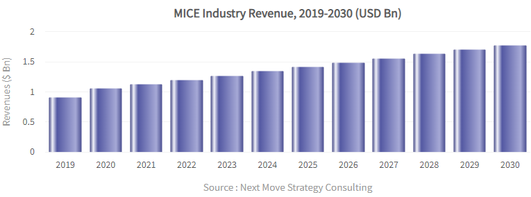 MICE Industry by Trends, Dynamic Innovation in Technology and 2030 Forecats