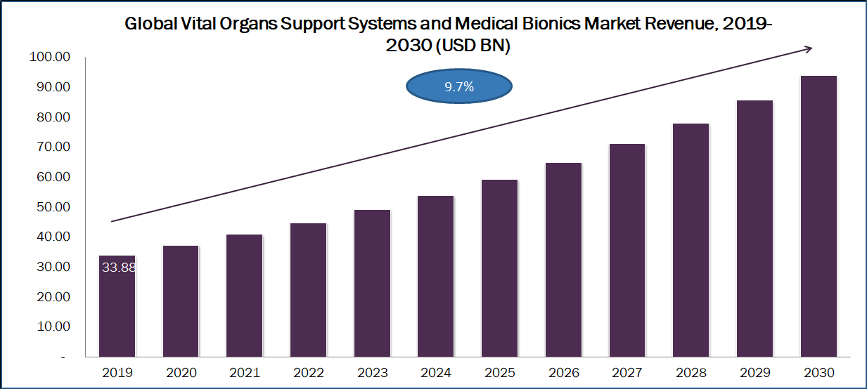 Vital Organs Support Systems and Medical Bionics Market