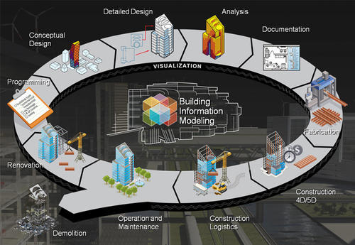 Global Building Information Modeling (BIM) Market Report 2020 Forecast to 2025