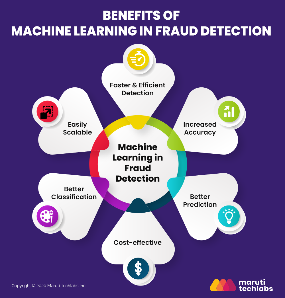 Advantages of Fraud Detection via Machine Learning