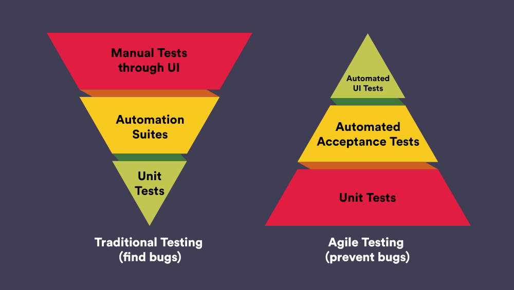 Traditional Testing vs. Agile Testing - Should You Replace the Old Testing Approach?