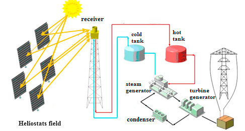 Concentrating Solar Power Market by Competitive Analysis 2020 to 2030