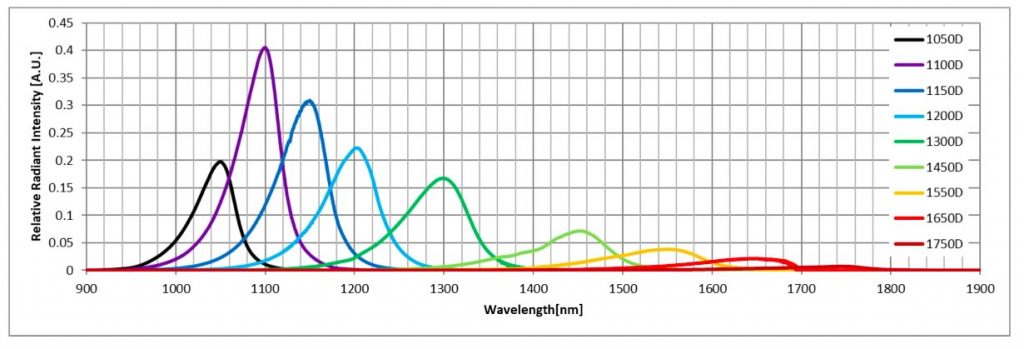 An Introduction to Short Wavelength Infrared Technology