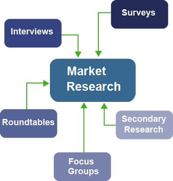 Market Research and Analysis- Secret weapon to fight successfully in today's extremely challenging b