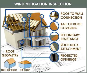 Wind Mitigation Inspection Orlando