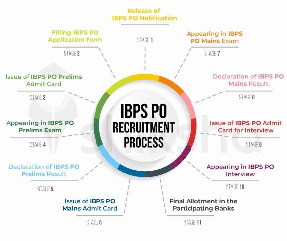 Take Mock Tests If You Want To Pass IBPS PO In The First Attempt 