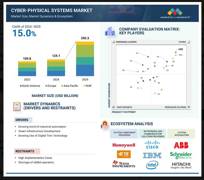 Cyber-physical systems market adoption in logistics and supply chain