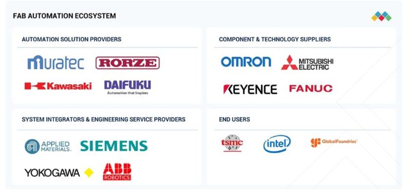 Fab Automation Market Accelerates the Future of Semiconductor Manufacturing