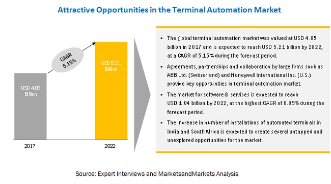 Terminal Automation for Midstream in Oil & Gas Vertical to Grow at the Highest Rate