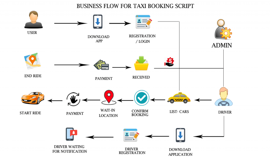 Instant taxi booking script to launch taxi booking apps