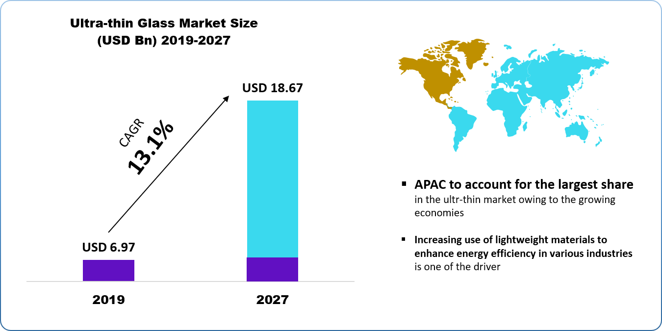Ultra-thin Glass Market Size, Share, Industry Trends | Forecast Analysis 2021-2027