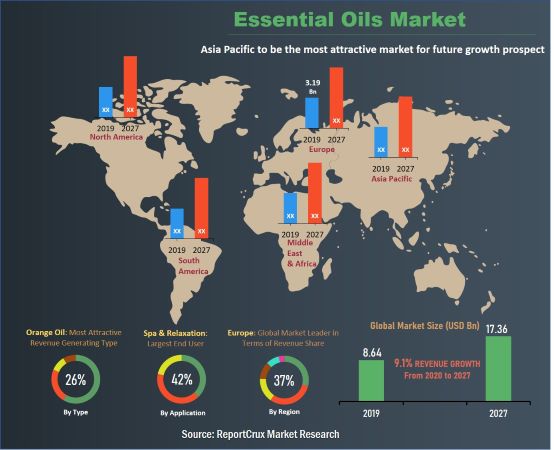 Essential Oils Market Size, Key Drivers, Opportunities & Forecast Analysis 2027