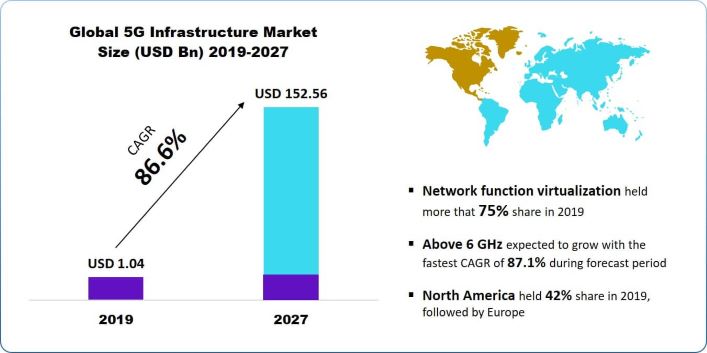 5g infrastructure market Size, Share, Trends, Growth Analysis, 2027