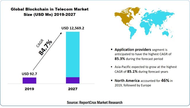 Blockchain in Telecom Market Opportunities 2021, Industry Size & Forecast Analysis 2027 | ReportCrux