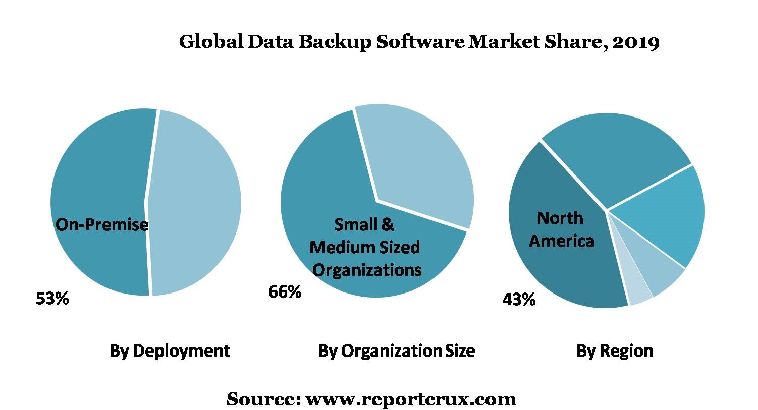 Data Backup Software Market Size, Shares, Growth Analysis | Research Report 2027