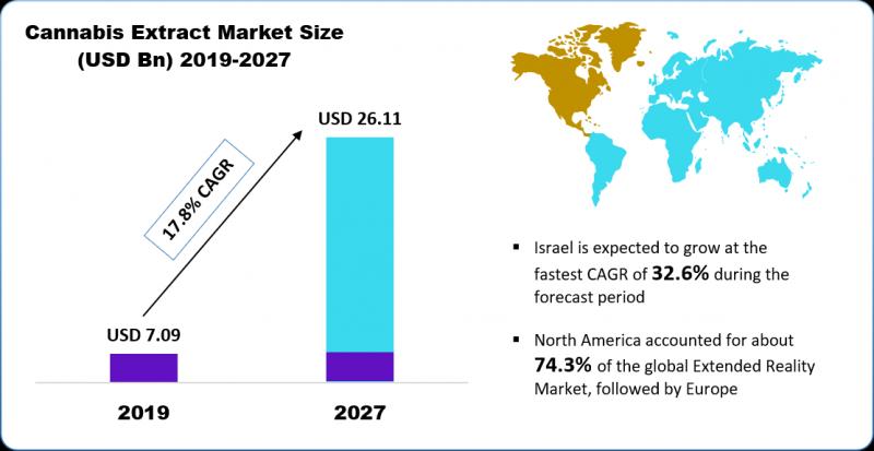 Cannabis Extract Market Size, Share, Growth, Trends & Analysis Report 2027