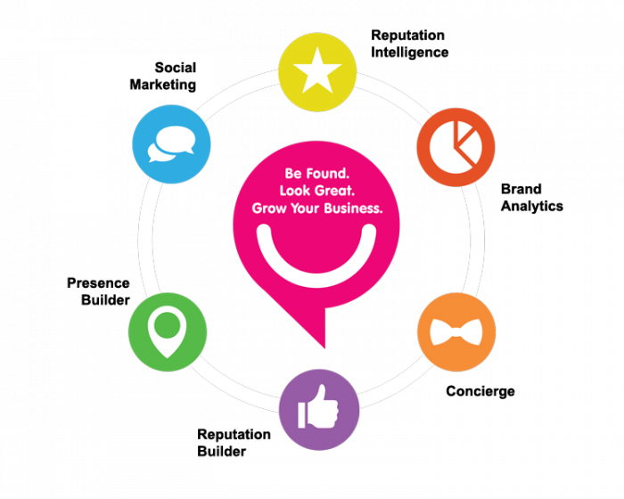 How is online reputation management beneficial?