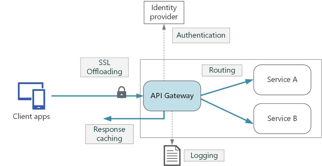How To Build A Serverless API Gateway From Scratch?