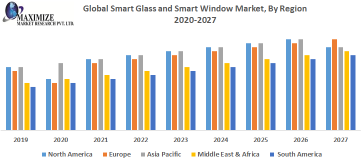 Global Smart Glass and Smart Window Market : Industry Analysis and Forecast (2019-2027)