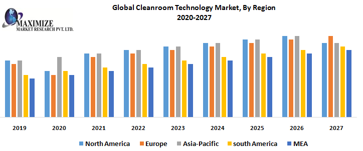 Global Cleanroom Technology Market: Industry Analysis and Forecast (2020-2027) -By Type, Construction, End User, and Region.