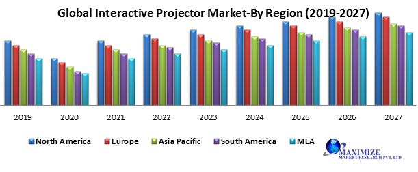 Global Interactive Projector Market – Industry Analysis and Forecast (2019-2027)