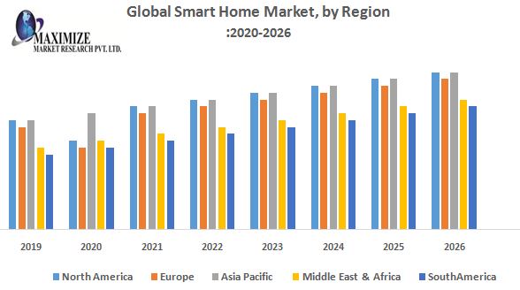 Global Smart Home Market – Industry Analysis and Forecast (2019-2026)