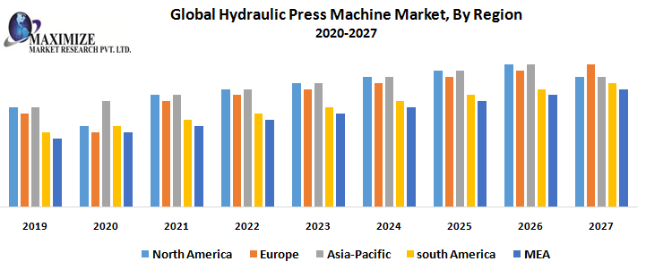 Global Hydraulic Press Machine Market : Industry Analysis and Forecast (2019-2027)
