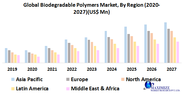 Global Biodegradable Polymers Market : Share, Growth, Trends And Forecast To 2027 | Maximize Market Research