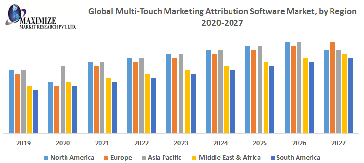 Global Multi-Touch Marketing Attribution Software Market