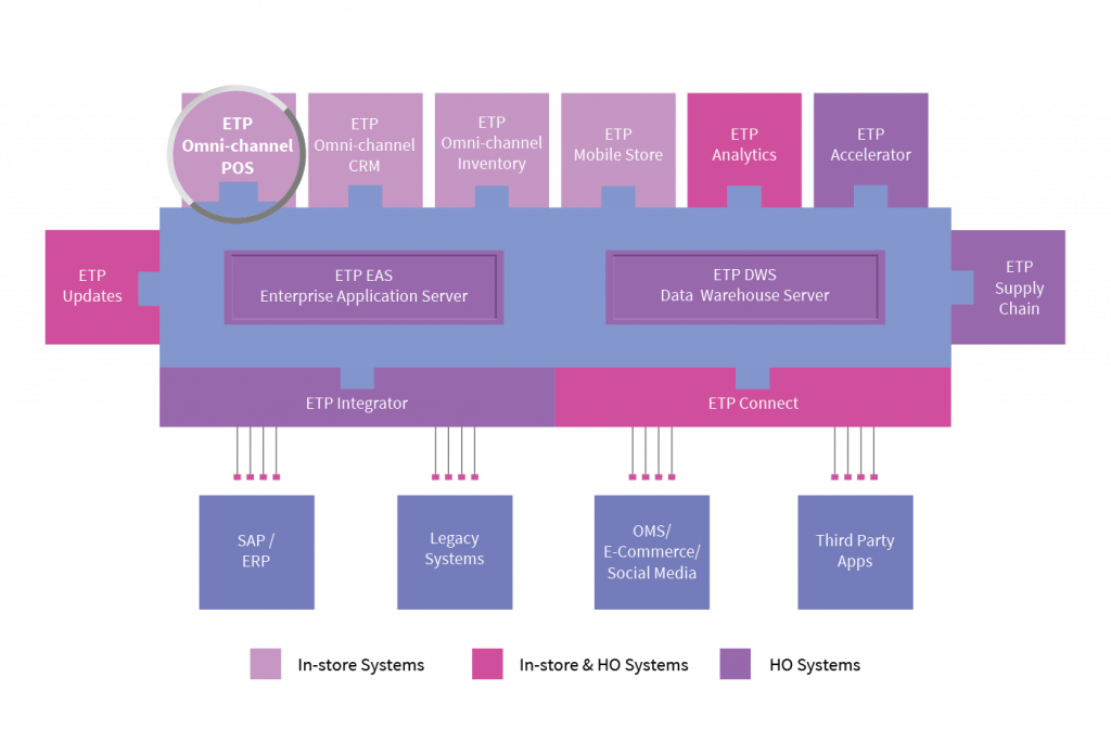 How can CRM improve the retail industry?