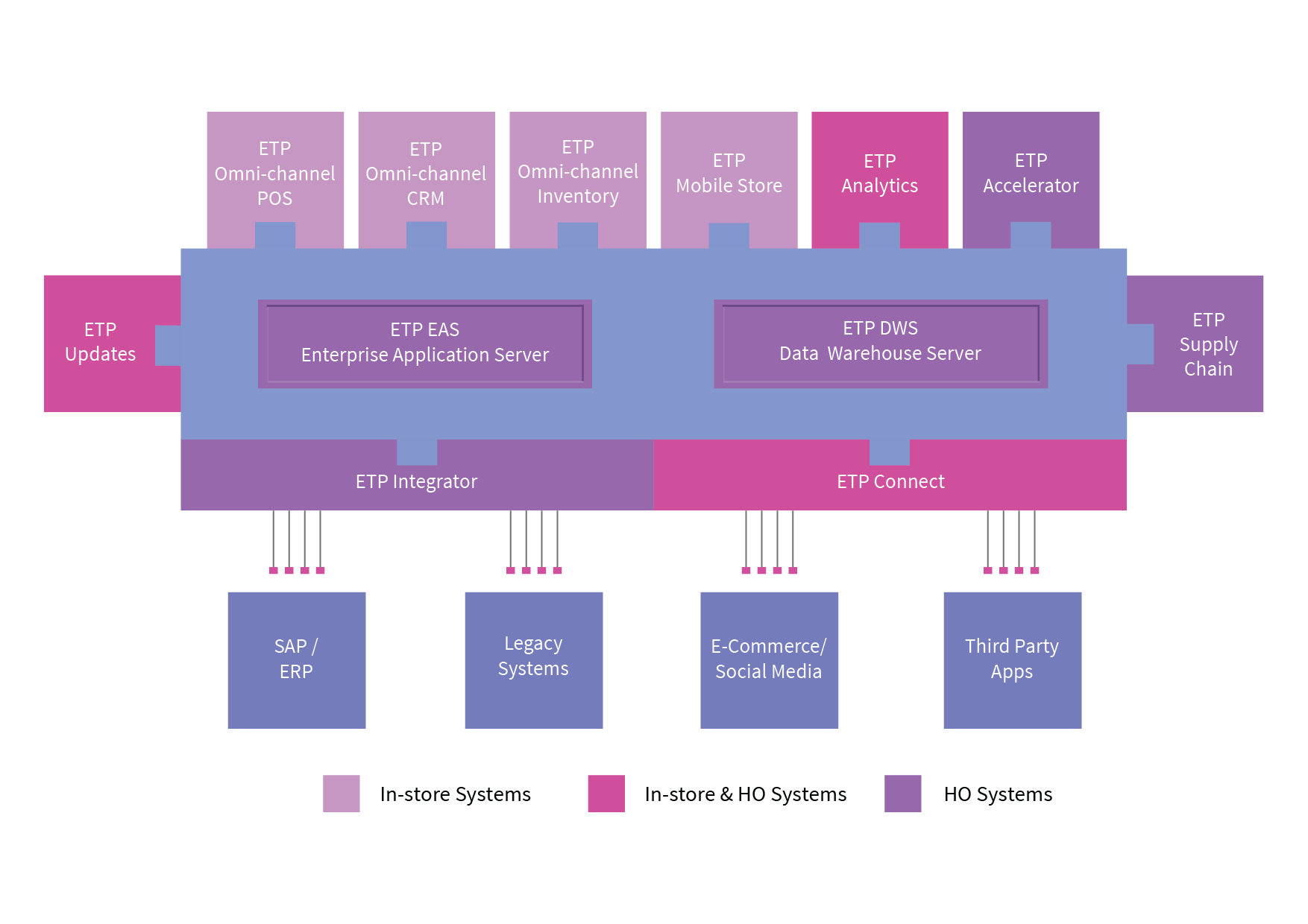 Search Here For Best Omni Channel Retail Software | ETP Group