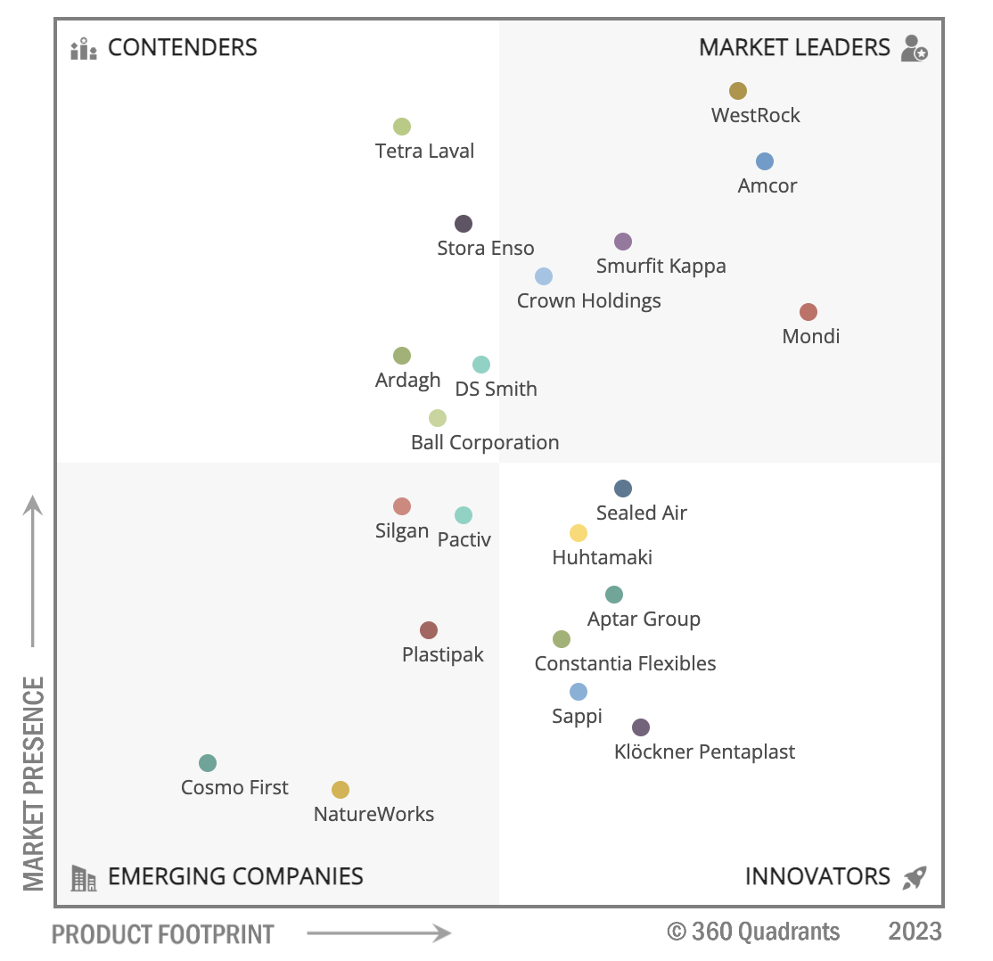 Top 21 Sustainable Packaging Companies, Worldwide 2023: MarketsandMarkets 360 Quadrant Revealed