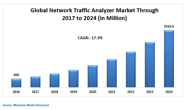 Global Network Traffic Analyzer Market Key Trends – Market Size