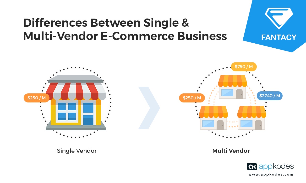 How Online Ecommerce Multi Vendor Shopping Cart With Mobile App